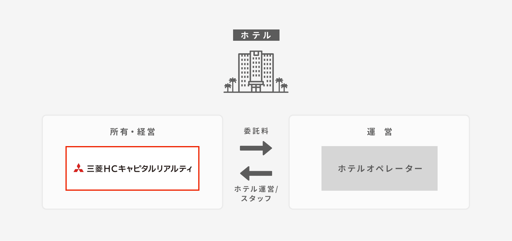 ホテル投資事業の概念図