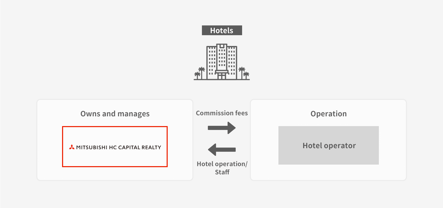 Hotel investment business overview