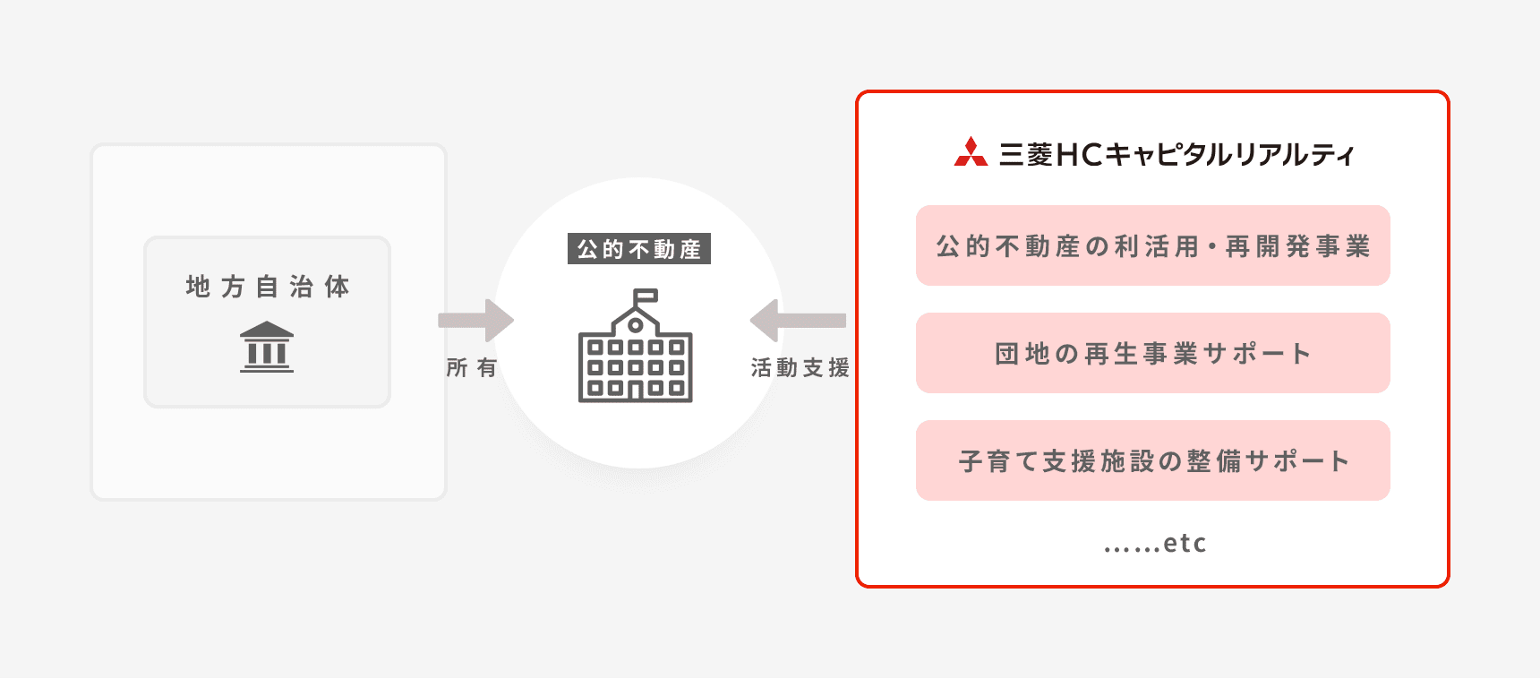 都市再生・地域再生事業の概念図