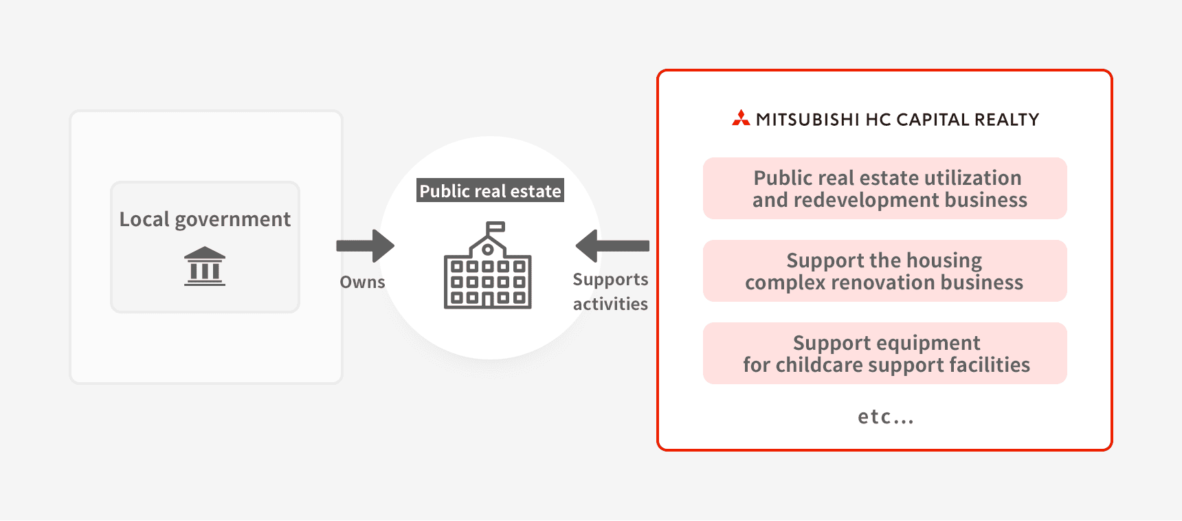 Overview of the urban revitalization and district revitalization business