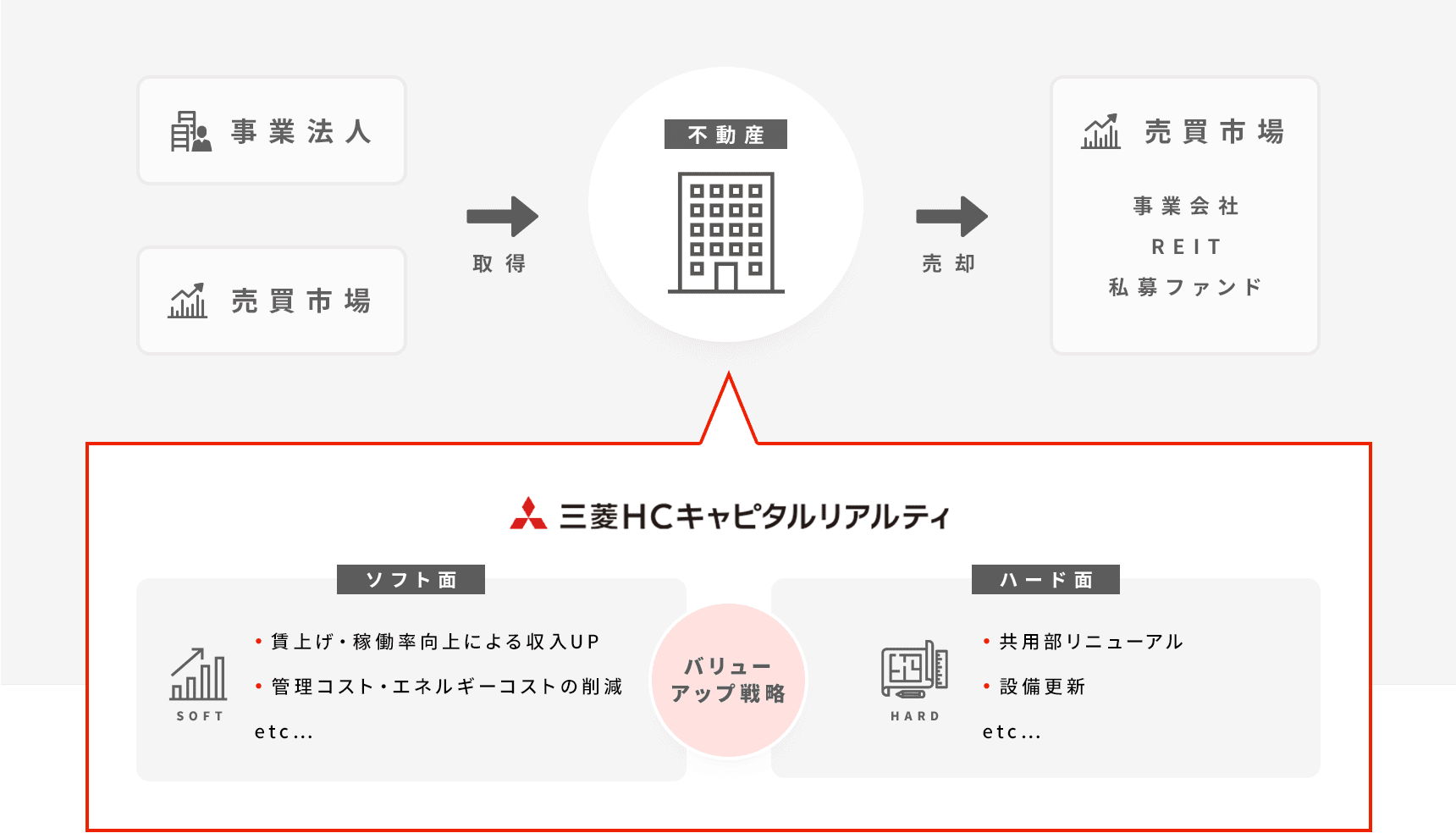 不動産再生投資事業の概念図