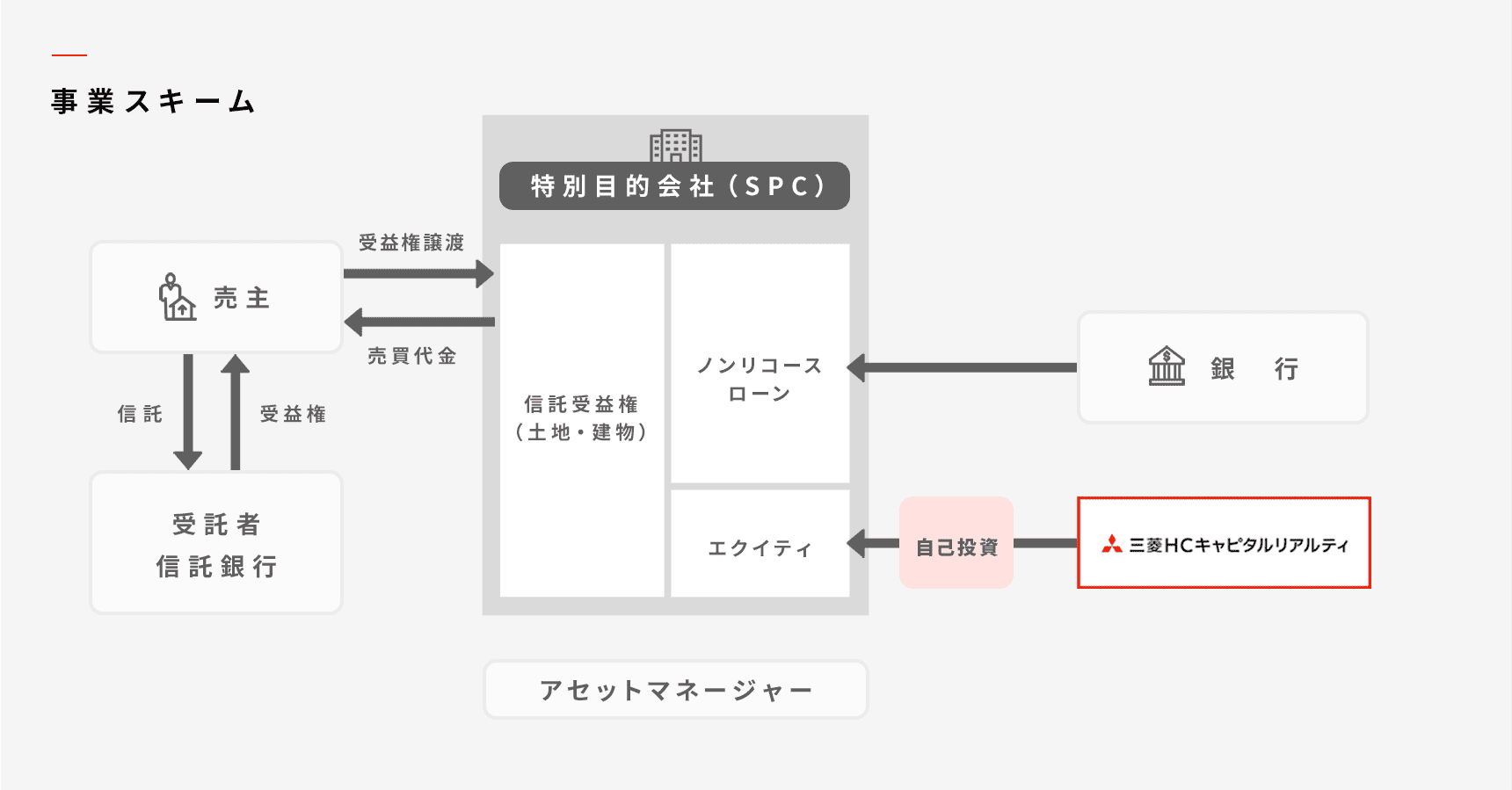 不動産再生投資事業のスキーム図