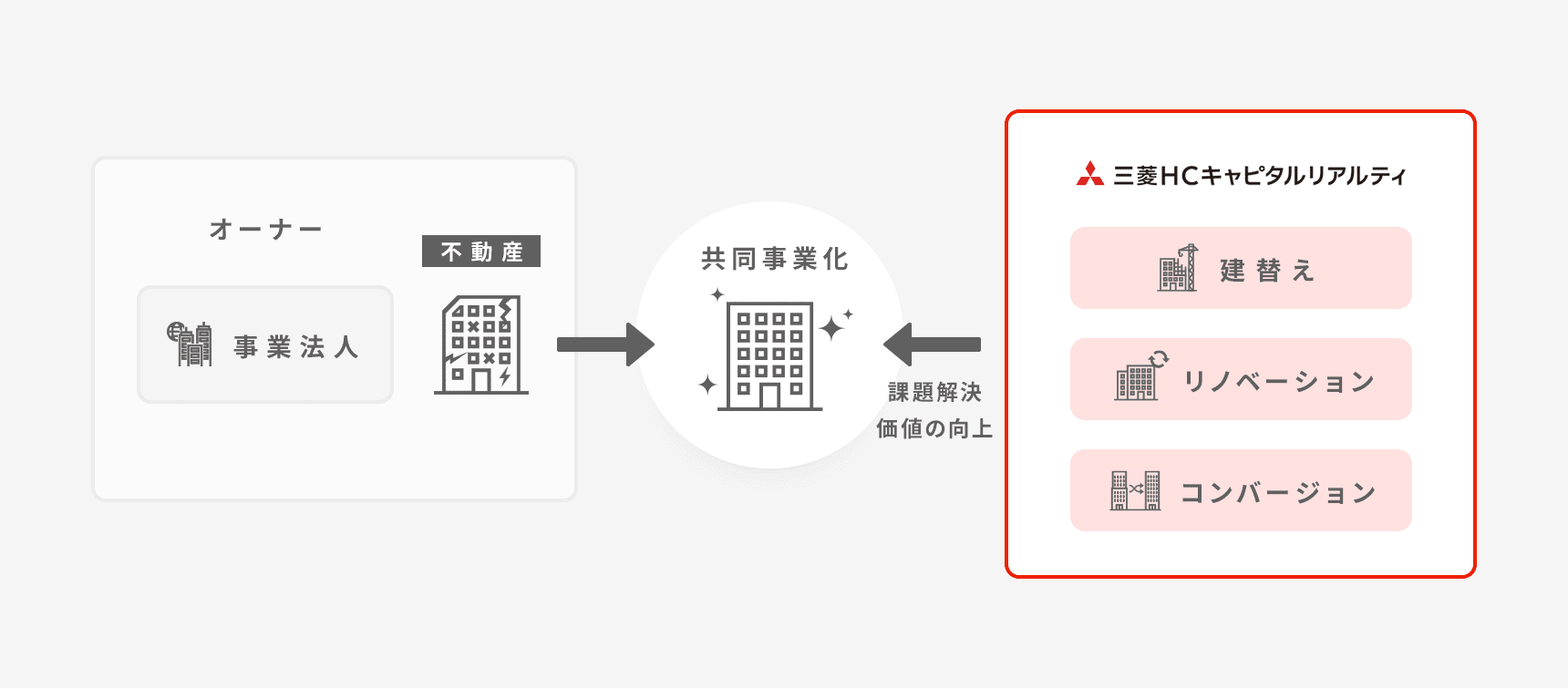 不動産ソリューション事業の概念図