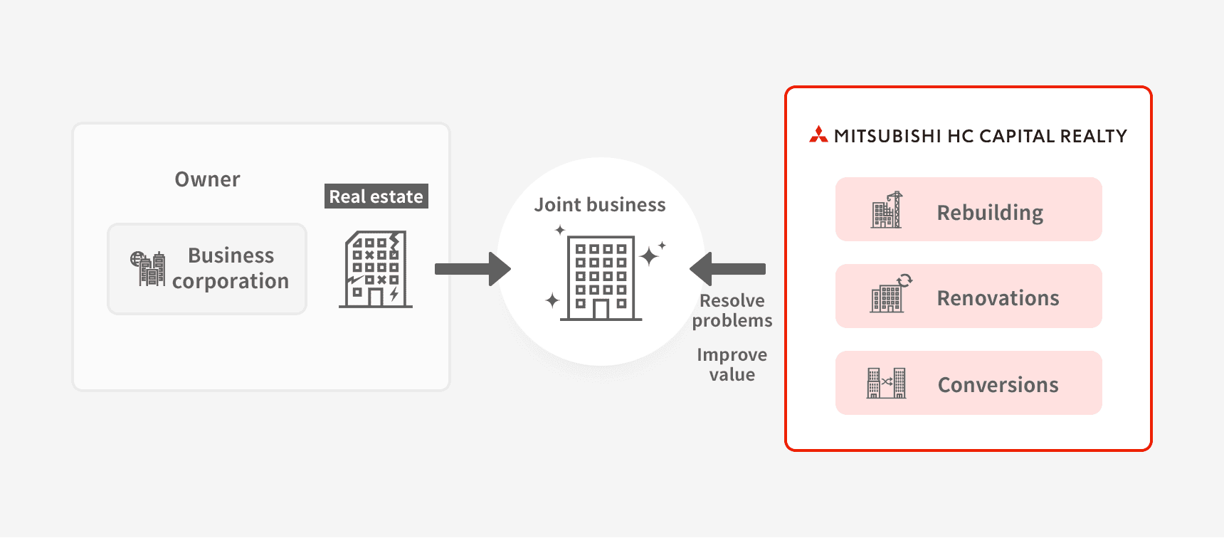 Overview of the real estate solutions business